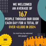 Graphic photo with writing "We welcomed an average of 167 people through our door each day for a total of over 40,000 in 2024"