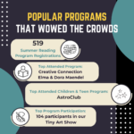 Graphic with popular program stats per below text